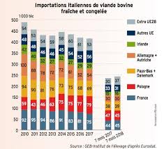Consommation de viande en france : Moins De Viande Francaise Consommee En Italie Reussir Bovins Viande