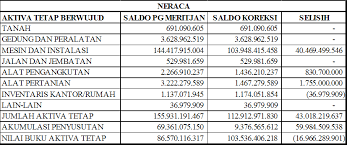 Aktiva tetap memiliki banyak cara perolehannya sehingga encatatannya pun akan disesuaikan dengan cara memperolehnya tersebut dan kondisi yang berlaku pada saat aktiva tetap tersebut didapatkan oleh perusahaan. Https Media Neliti Com Media Publications 85177 Id Perlakuan Akuntansi Atas Aktiva Tetap Be Pdf