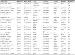 The Genetics Of Meniere S Disease Tacg