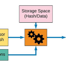 The proof of stake algorithm selects the creator of the next block depending on various mechanisms usually somehow relating to their stake. Proof Of Capacity Flow Download Scientific Diagram