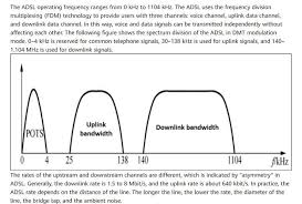 Image result for adsl distance