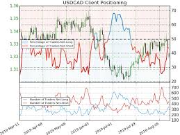 Canadian Dollar Price Chart Loonie Rips As Usd Cad Tests