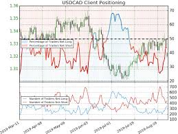 canadian dollar price chart loonie rips as usd cad tests