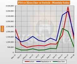 ps4 vs xbox one vs switch global lifetime sales january