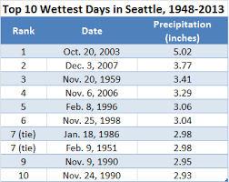 Rain Stats Seattle Weather Blog