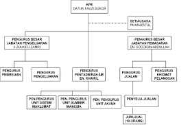 Copyright © 2021 kementerian kewangan malaysia. Carta Organisasi Syarikat Makanan