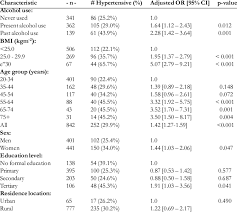 In summary, people with the following risk factors are at major risk of developing hypertension, followed by complications and organ damage due to. Risk Factor Analysis For Hypertension Download Table