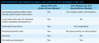 Only displays the bid and asks offers for a security from designated market makers, dealers, or specialists. Global Otc
