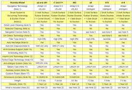 Comparing Latest 2019 Irobot Roomba Vacuuming Robots Roomba
