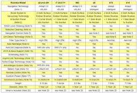 comparing latest 2019 irobot roomba vacuuming robots roomba