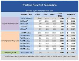 But what good is a new phone if you can't turn the phone on? Tracfonereviewer Tracfone Data Only Card And How To Reduce Data Use