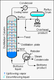 Fractional Distillation Wikipedia