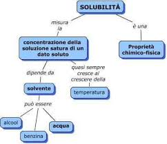 Fattori Che Influenzano La Solubilita