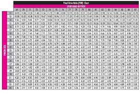 kart racing kart racing gear ratio chart