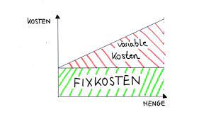 Variable kosten sind veränderliche kosten, die in engem zusammenhang mit der produktionsmenge oder den erbrachten dienstleistungen eines unternehmens stehen. Fixkosten Und Variable Kosten Heller Consult Blog
