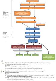 When To Use Httpmessagehandler Vs Actionfilter Stack Overflow