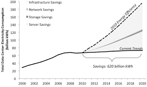 heres how much energy all us data centers consume data