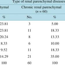 Some of them can damage patient's kidney function gradually, which will lead to kidney failure eventually, and they are. Pdf Sonographic Findings In Renal Parenchymal Diseases At Sudanese