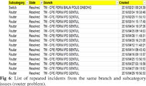 But not all kpis are created equal. Applying Itil Framework To Analyze Problem Management Key Performance Indicator Kpi A Case Study Of Malay Owner Company Mesiniaga Berhad Semantic Scholar