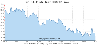 euro eur to indian rupee inr history foreign currency