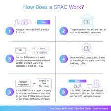 Many of these complexities relate to the resulting tax structure, which is designed to accommodate both the legacy owners of the company and the shareholders of the spac. The Basics Of Spacs Spac Guide By Clearthink Capital