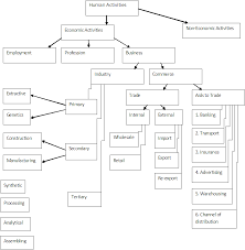 Chart Showing Human Activities Activities Classification