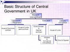 The biggest political animal of them all was undoubtedly thatcher, who managed to win three consecutive elections. 13 Uk Government Ideas Government British Government Uk Cabinet