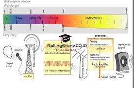 Contoh gelombang longitudinal adalah gelombang suara dan gelombang ultrasonik. Gelombang Elektromagnetik Spektrum Sifat Manfaat Contoh