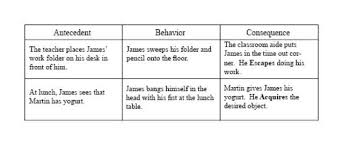Antecedent Behavior Consequence Abc Chart And Behavior