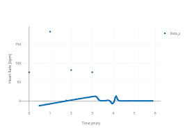 Heart Rate Bpm Vs Time Min Scatter Chart Made By