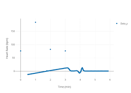 heart rate bpm vs time min scatter chart made by