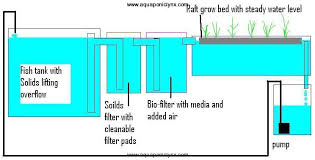 Useful Diagrams Aquaponic Lynx Llc