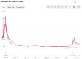 We did not find results for: Bitcoin Gold S Btg Price Prediction Can It Reach 1 000 By 2025