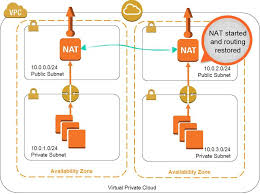 An Example Articles Tutorials Amazon Web Services Vpc Cloud Computing Tutorial