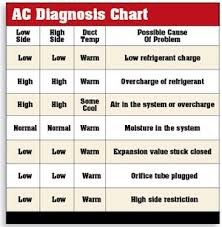 Ac Diagnostic Chart Www Bedowntowndaytona Com