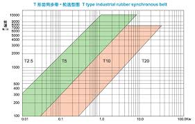 Ningbo Fulong Synchronous Belt Co Ltd