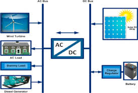 How it works (with video below) solar panel installations and fake products. Review Of Hybrid Renewable Energy Systems With Comparative Analysis Of Off Grid Hybrid System Sciencedirect