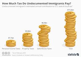 chart how much tax do undocumented immigrants pay statista