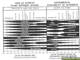 nutrient uptake chart album on imgur