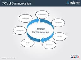 Davidpol 1447824030 7cis Png 960 720 Effective Communication Business Communication Communication