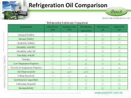 ppt next generation refrigerants their lubricants