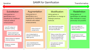 Analysing Gamification With The Samr Model Gamification Game Based Learning Tech Integration