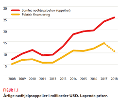 Bufret lignende i grafen nedenfor ser du utviklingen av markedsverdien til oljefondet. Redd Barna Vil Ta Fra Oljefondet Og Gi Til Nodhjelp