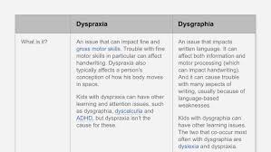 dysgraphia and dyspraxia whats the difference