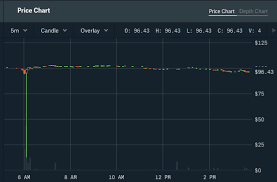 Posted on may 20, 2021 6:15 pm alejandro 0 trade bitcoin now. Ethereum S Price Briefly Collapsed From 100 To 13 On Coinbase Pro