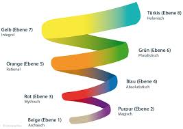 Spiral dynamics (sd) is a model of the evolutionary development of individuals, organizations, and societies. Spiral Dynamics 21st Century Skills Online Kurse