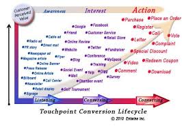 Touchpoints Conversion Lifecycle What Things Cause