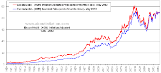 exxon mobil inflation adjusted chart xom about inflation