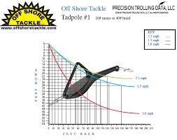 Off Shore Tackle Snap Weight Chart Snap Weight System Chart