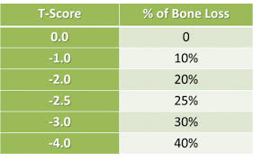 Bone Density Chart Understand Your Bone Density Scores